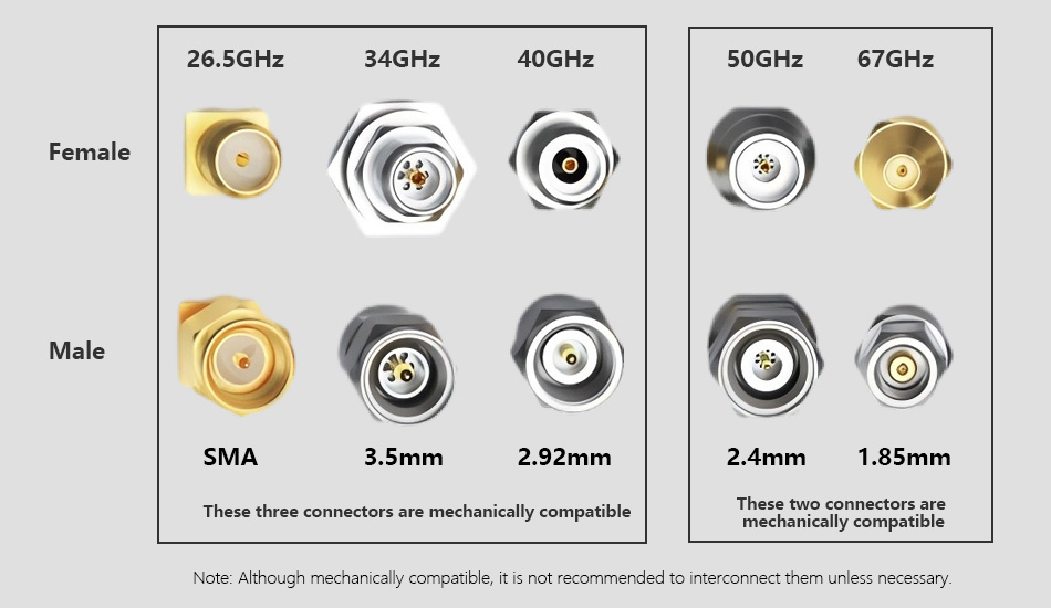 A compatibility chart for SMA, 3.5mm, 2.92mm, 2.4mm, and 1.85mm connectors showing which types can be safely mated together and which are incompatible.