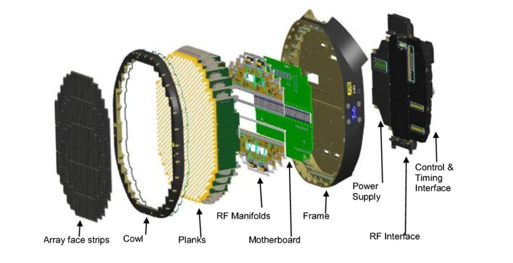 Diagram of an AESA radar system showing T/R modules integrated in the antenna array
