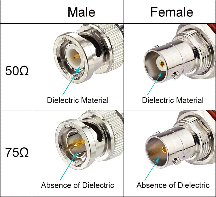 BNC difference between 50&75ohm