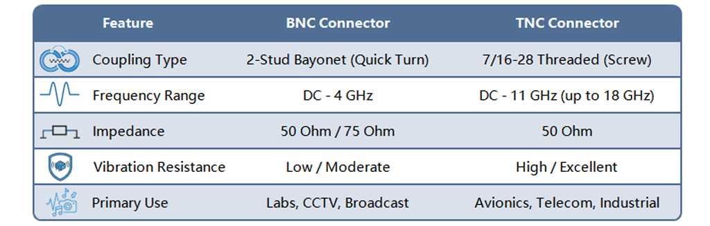 BNC vs TNC connector specification comparison chart