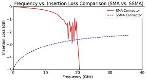 Comparative plot of Insertion Loss vs. Frequency for SMA (solid) and SSMA (dashed) RF connectors.