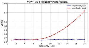 A line graph comparing VSWR performance from 0 to 18 GHz. A blue line representing a high-quality load stays flat near 1.1, while a red line representing a low-quality load rises sharply after 6 GHz, reaching 2.6 at 18 GHz.