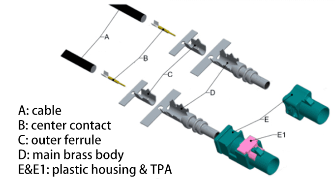 Exploded view of FAKRA connector assembly showing housing, ferrule, brass body, and center pin.