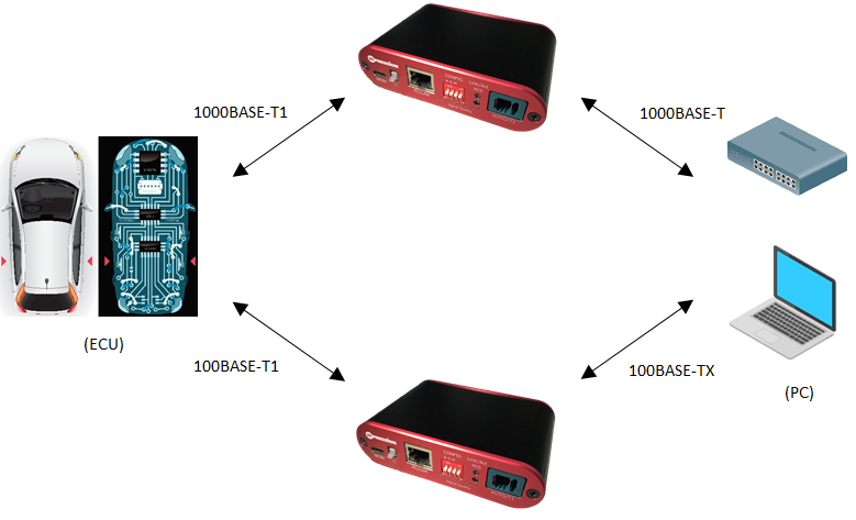 1000BASE-T1 media converter setup for automotive Ethernet debugging