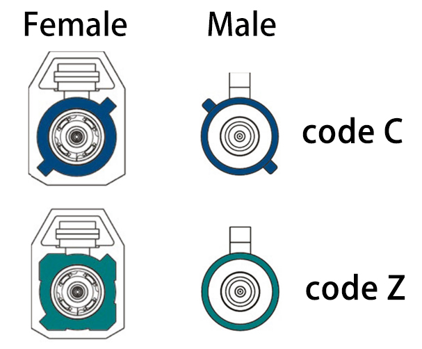 Close-up showing FAKRA connector pinout and mechanical keying differences between Code C and universal Code Z.