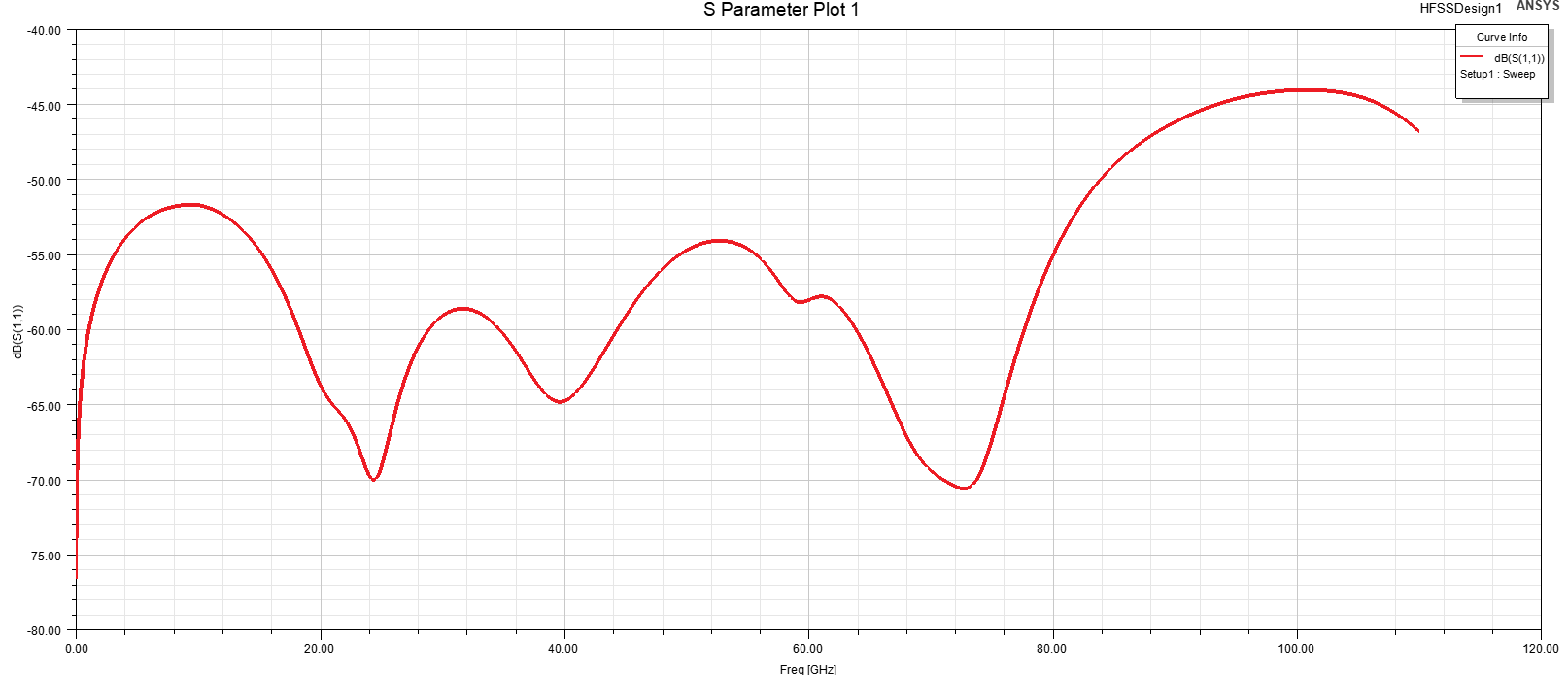 Technical trace plot on a grid showing calculated Return Loss in dB from DC to 110GHz for a 1mm connector.