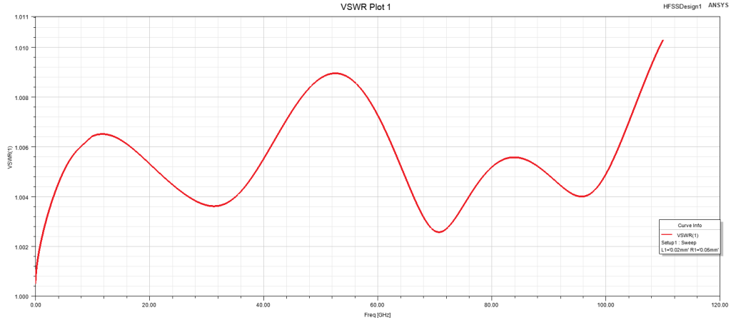 Technical trace plot on a grid showing calculated Voltage Standing Wave Ratio (VSWR) from DC to 110GHz for a 1mm connector.