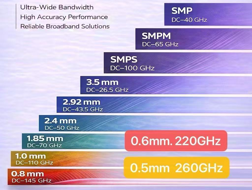 RF connector frequency spectrum chart from DC to 260 GHz covering mmWave and Sub-THz interfaces